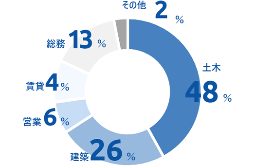 職種別構成比