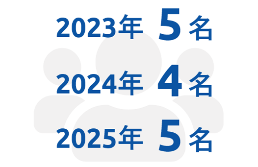 新卒採用者数