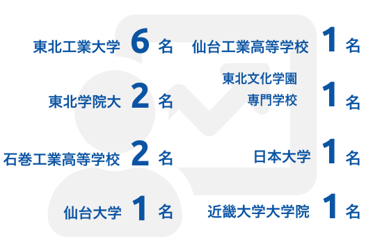 新卒採用者の出身校